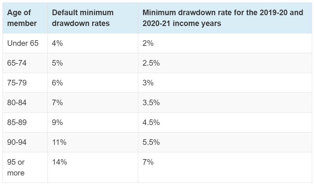 Pension Drawdown Rates