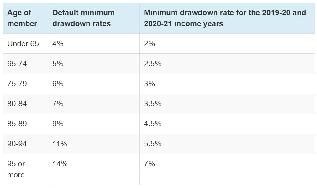 Economic Stimulus For Self-funded Retirees - Meridian Wealth Management